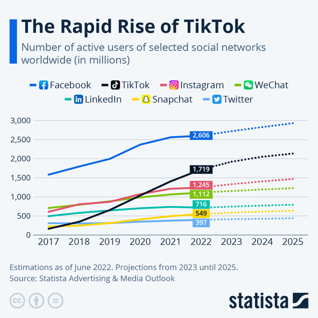Statistic of tiktok's rapid rise